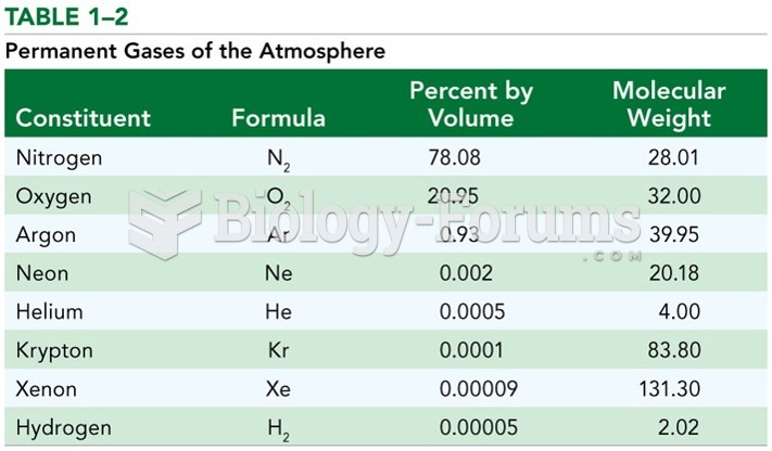 Permanent Gases of the Atmosphere 