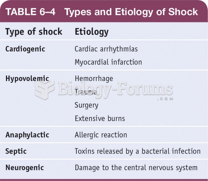 Types of Etiology of Shock 