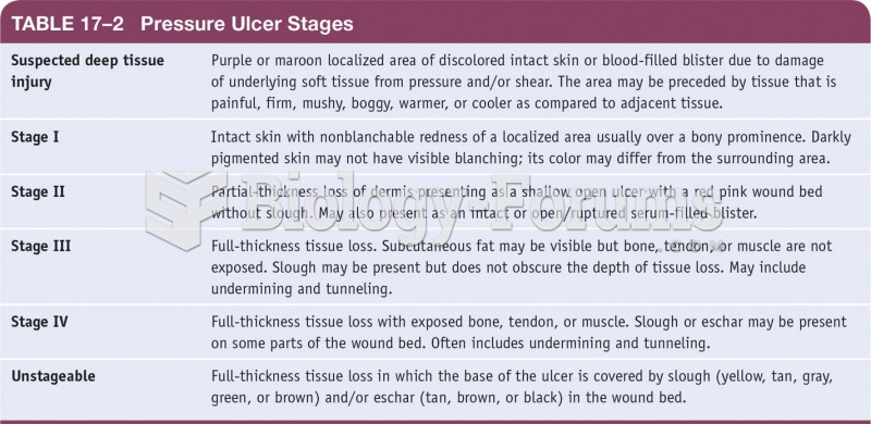 Pressure Ulcer Stages 