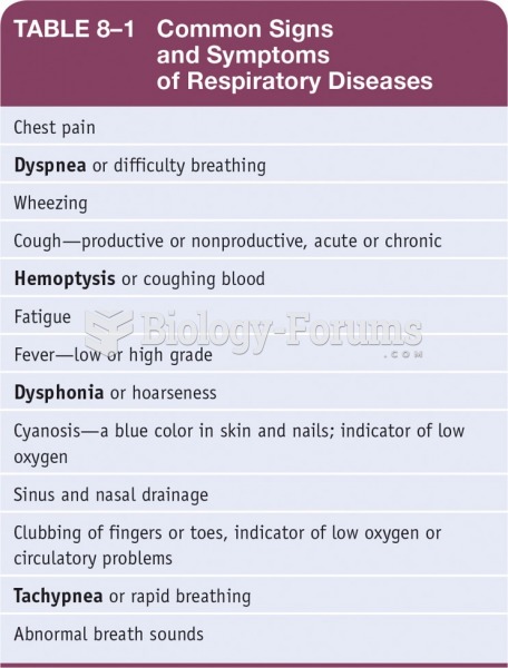 Common Signs and Symptoms of Respiratory Diseases