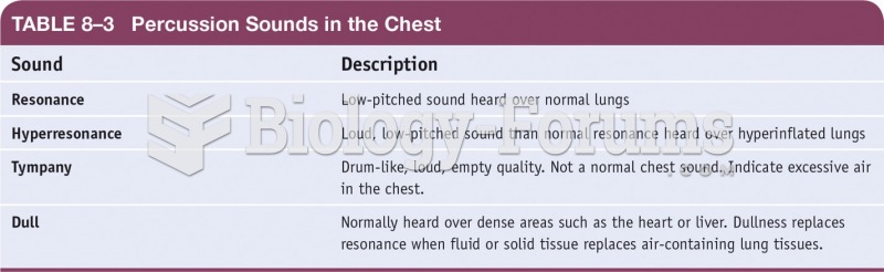 Precussion Sounds in the Chest 