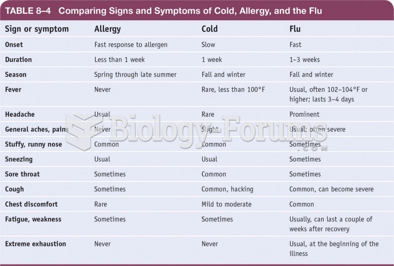 Comparing Signs and Symptoms of Cold, Allergy, and the Flu 