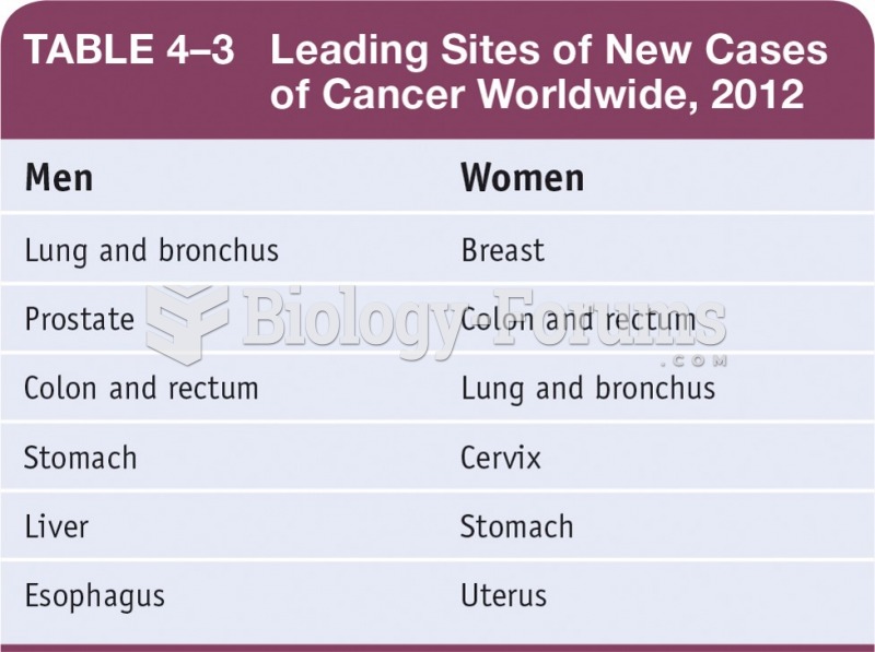 Leading Sites of New Cases of Cancer Worldwide, 2012