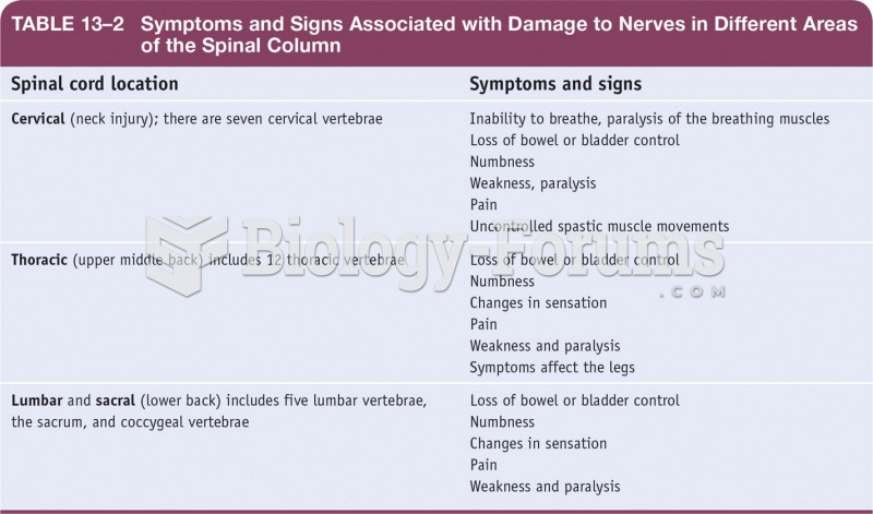 Symptoms and Signs Associated with Damage to Nerves in Different Areas of the Spinal Column
