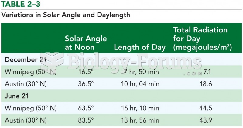 Variations in Solar Angle with Latitude 