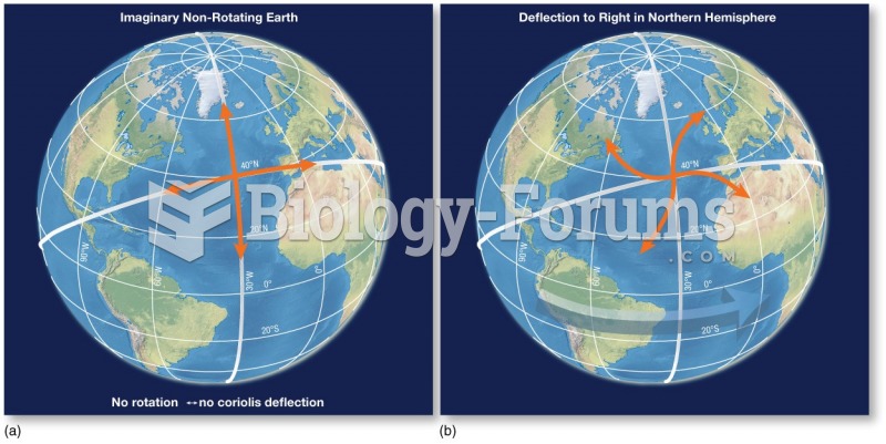 The Coriolis Force