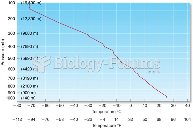 Thermodynamic Diagrams and Vertical Temperature Profiles