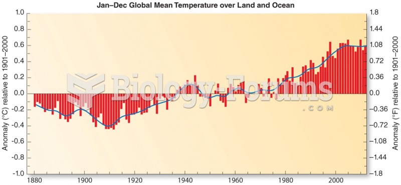 Jan-Dec Global Mean Temperature Over Land and Ocean 