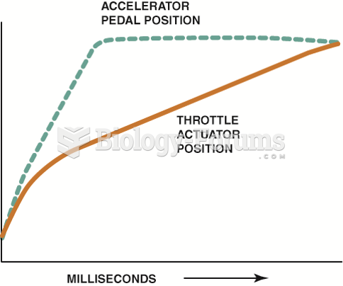 The opening of the throttle plate can  be delayed as long as 30 milliseconds (0.030 sec) to  allow ...