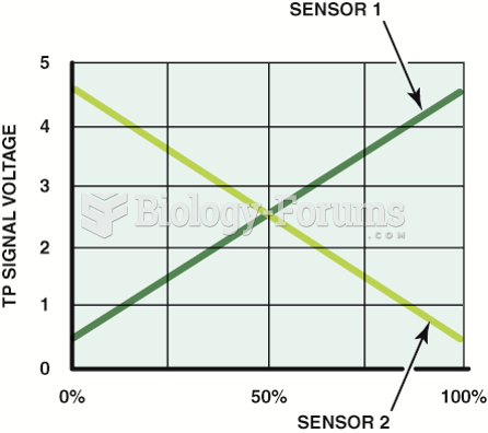 The two TP sensors used on the throttle body of an electronic throttle body assembly produce ...