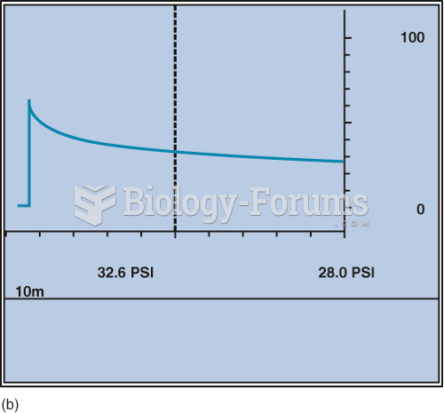 Pressure drop after 10 minutes on  a normal port fuel-injection system.