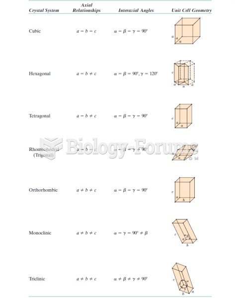 Lattice Parameter Relationships and Figures Showing Unit Cell Geometries for the Seven Crystal Syste