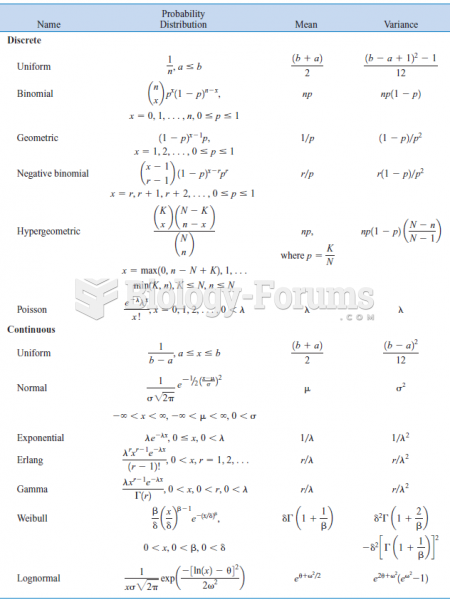 Summary of Common Probability Distributions