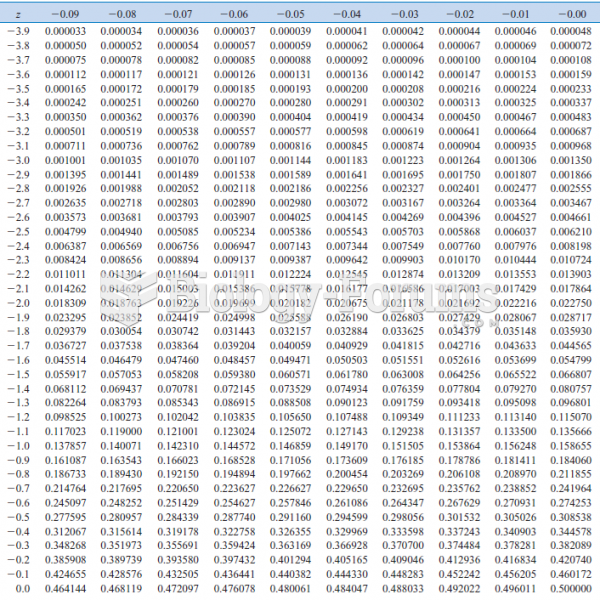 Cumulative Standard Normal Distribution