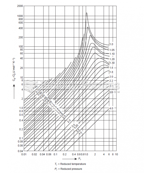 Excess heat capacity chart