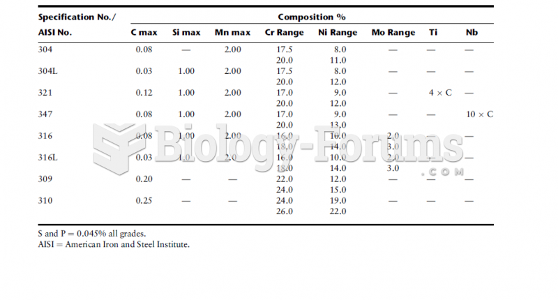 Commonly Used grades of Austenitic Stainless Steel