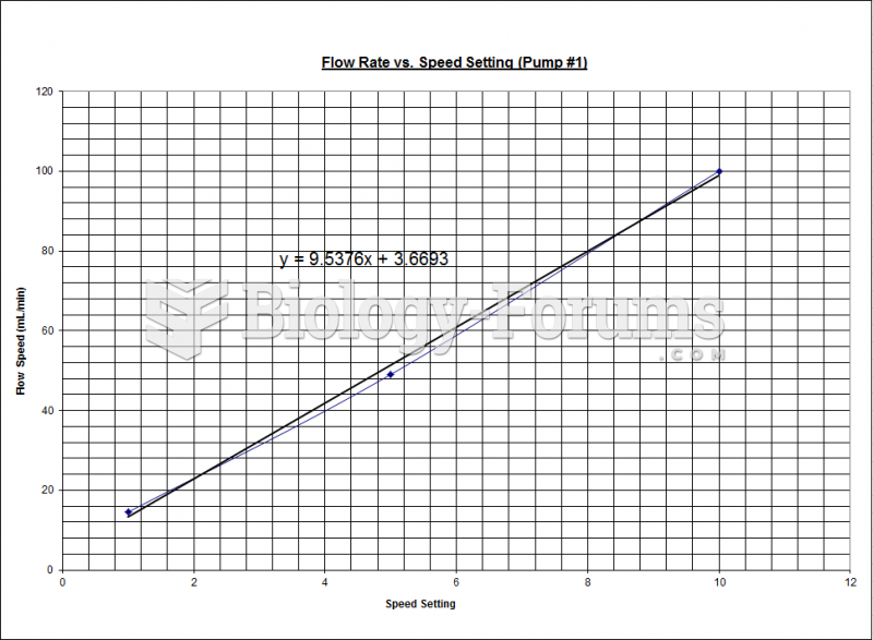 Fluidization - Chart Pump #1
