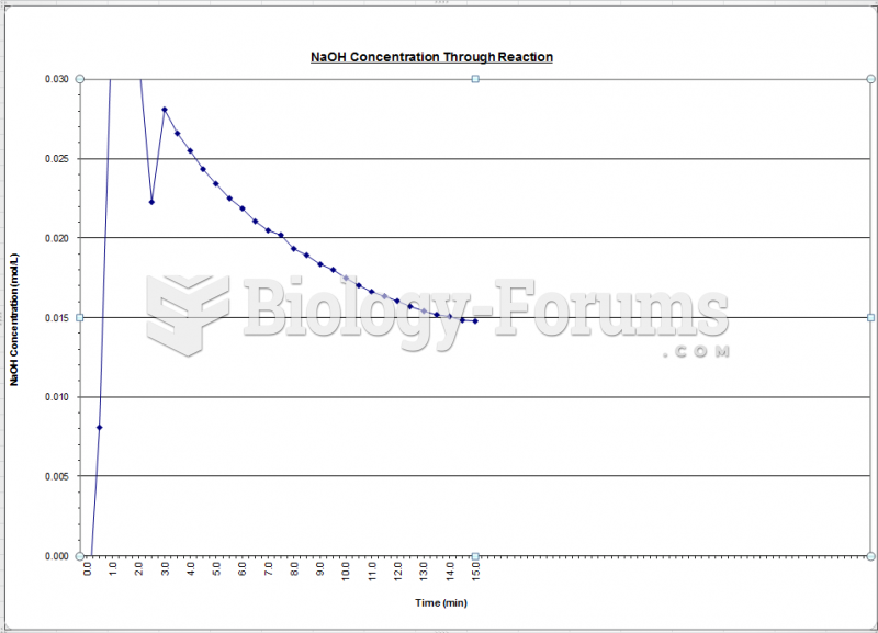 Fluidization - Concentration NaOH Chart