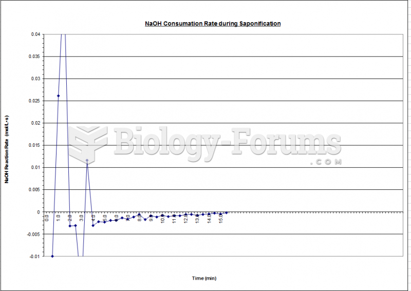 Fluidization - Reaction Rate Chart