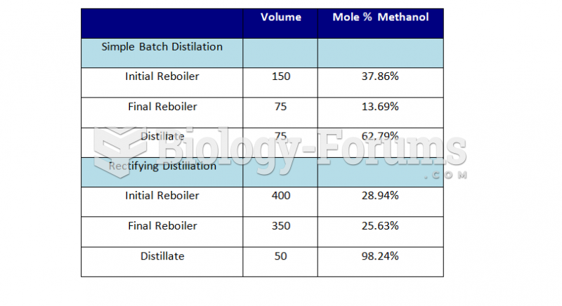 Initial and final methanol concentrations