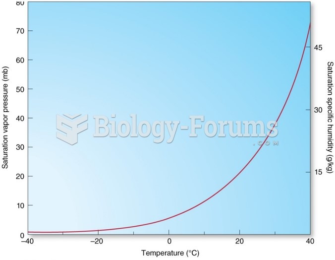 Nonlinear increase in saturation vapor pressure with increase in temperature.