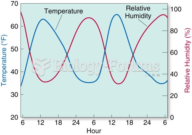 The relationship between RH and temperature.