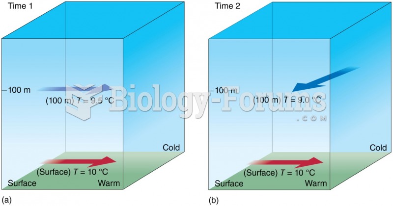 Advection of cold and warm air at different levels.