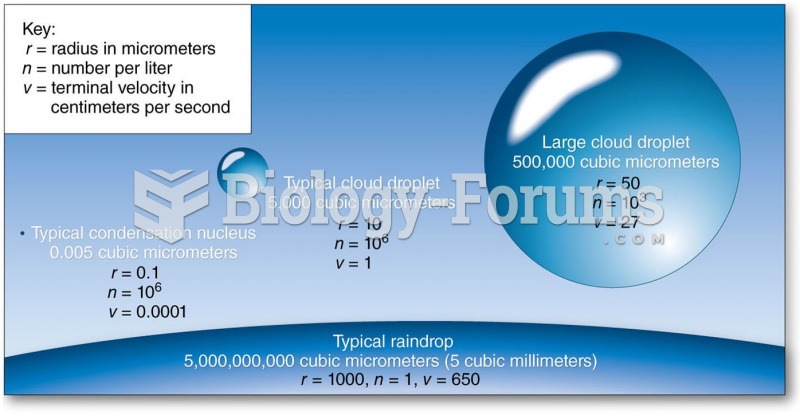 Growth of Cloud Droplets