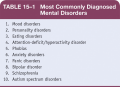 Most Commonly Diagnosed Mental Disorders