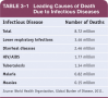 Leading Causes of Death Due to Infectious Diseases 