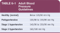 Adult Blood Pressure Guidelines 