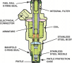 A multiport fuel injector. Notice that  the fuel flows straight through and does not come in contact ...