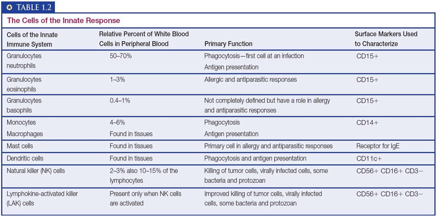 The Cells of the Innate Response