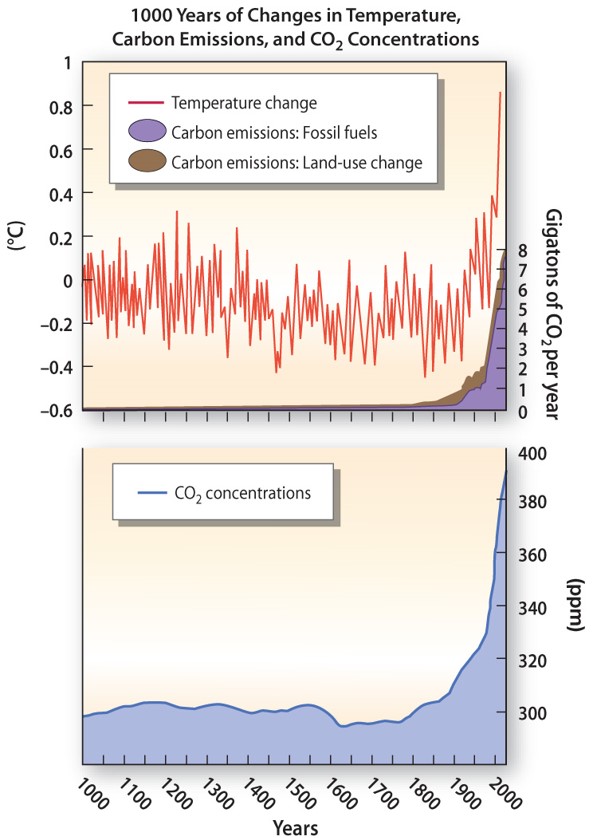 Global Climate Change