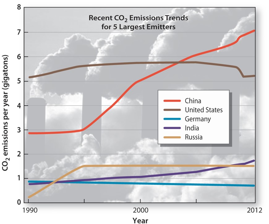 Global Warming: Trends and Tensions