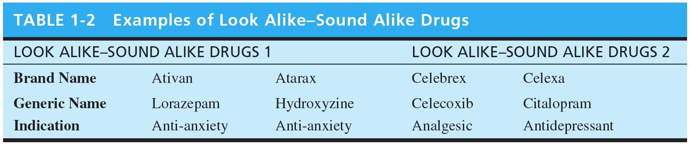 Examples of Look Alike Sound Alike Drugs 