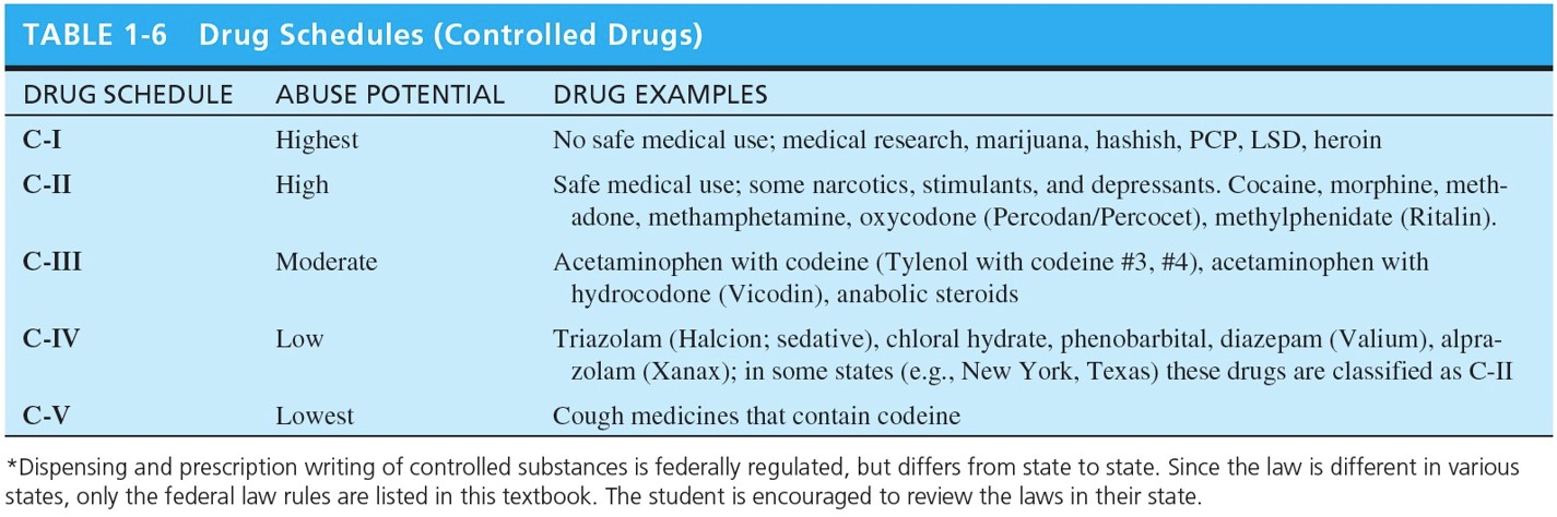 Drug Schedules 