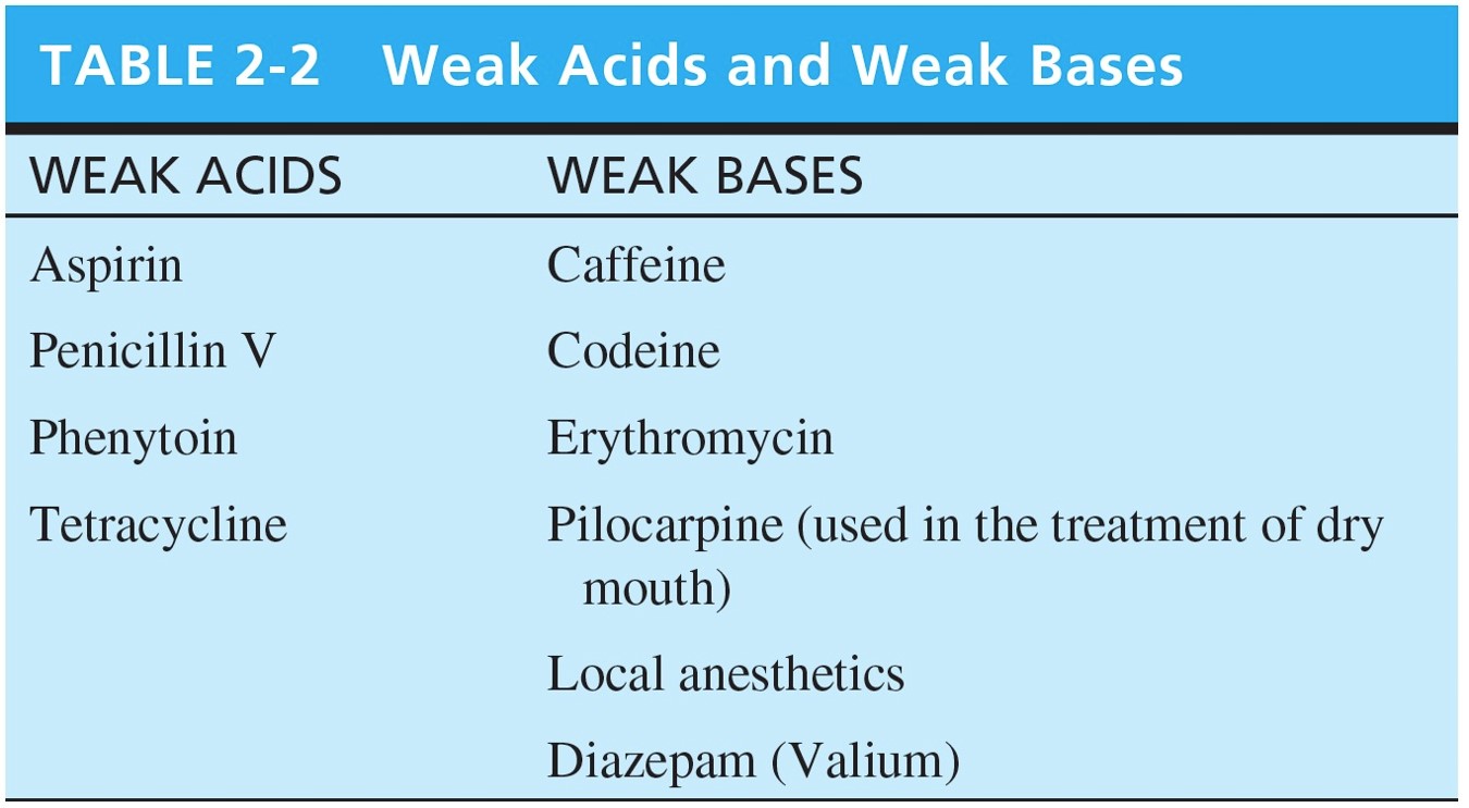 Weak Acids and Weak Bases 