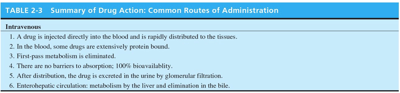 Summary of Drug Action: Common Routes of Administration 