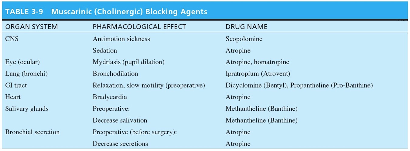 Muscarinic Blocking Agents 