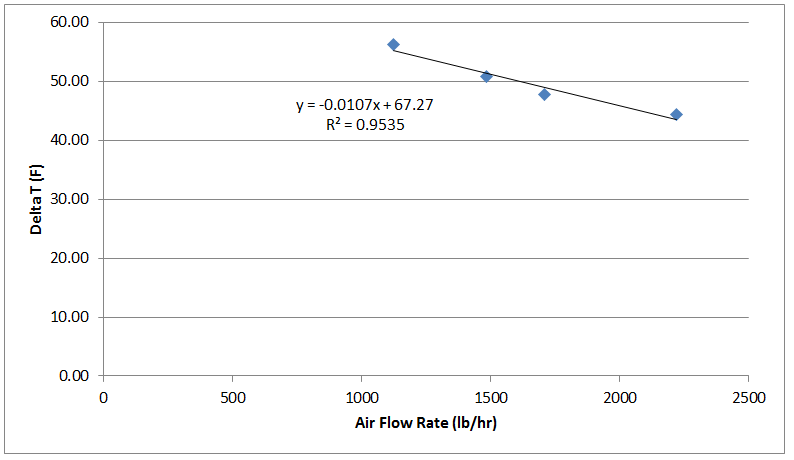 Change in air temperature at various air flow rates for a 4 pass operation