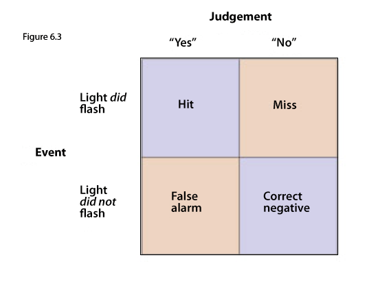 Four Possibilities in Judging the Presence or Absence of a Stimulus