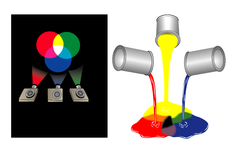 Additive Color Mixing and Paint Mixing