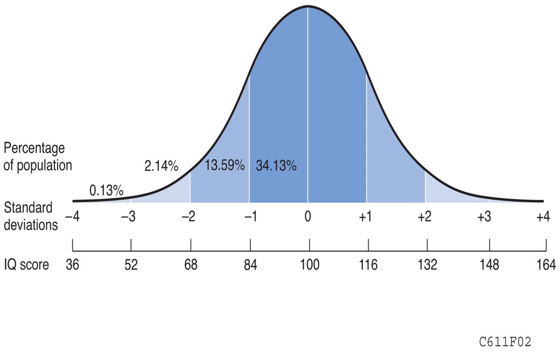 Calculating the Deviation IQ Score