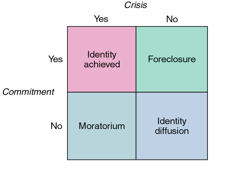 Marcia’s Four Identity Statuses