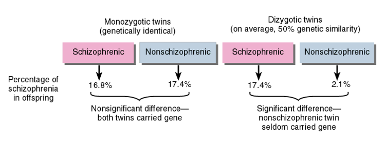 Heritability of Schizophrenia