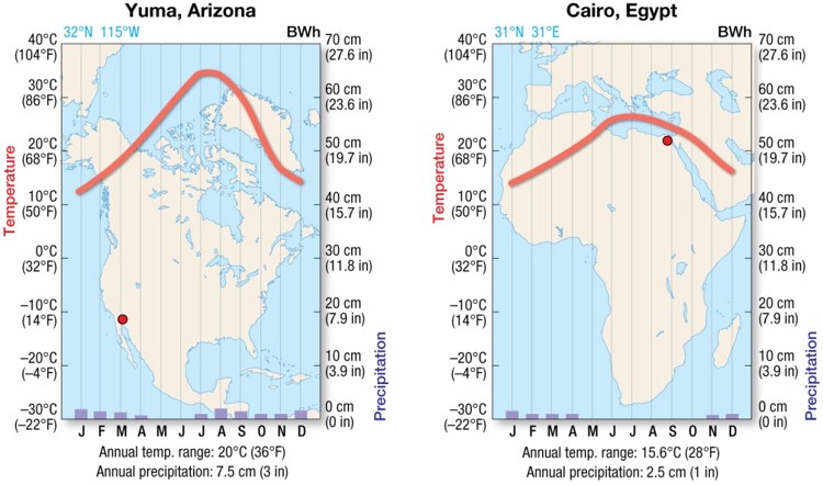 Subtropical Deserts (BWh)