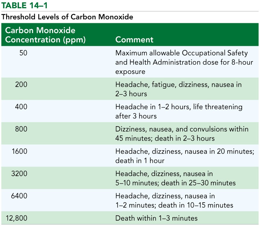 Threshold Levels of Carbon Monoxide 