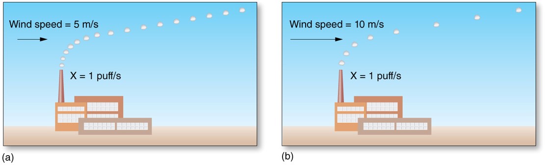 Effect of Winds on Horizontal Transport