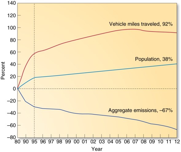 The Counteroffensive on Air Pollution